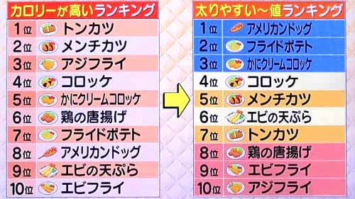 太りたくない人必見！？実は太りやすい食べ物ランキング！