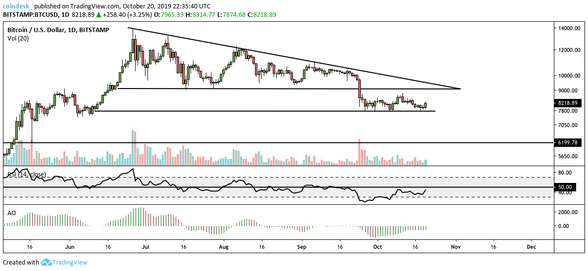 #BTC/USD ASIA 📈

Landing at $7811 - $60 from our target 😕, #bitcoin rises back above $8.2K

Caution with low volume on the breakout + RSI still below 50 - albeit, looking to crossover.

R: $8,440-$8,491 - Need a firm close above to invigorate bull revival (higher high).

$BTC