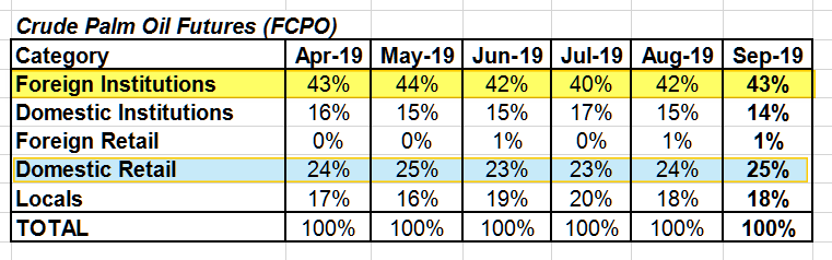 pipsnticks's tweet photo. Bursa Malaysia #BURSA Derivatives by Market Demography , Foreign Institutions still the dominant player in all products esp $FCPO $FKLI https://t.co/HwOuH50uCm
Domestic Retails slightly higher than LOCALs https://t.co/fwpG5kbUML