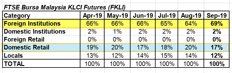 pipsnticks's tweet photo. Bursa Malaysia #BURSA Derivatives by Market Demography , Foreign Institutions still the dominant player in all products esp $FCPO $FKLI https://t.co/HwOuH50uCm
Domestic Retails slightly higher than LOCALs https://t.co/fwpG5kbUML