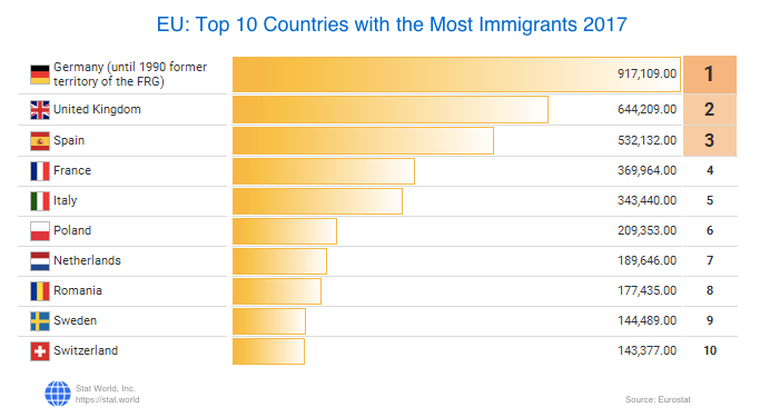 stat_world's tweet photo. According to newly available census #data, #Germany took in more immigrants than other #EU countries in 2017.
#Eurostat

#Statistics #Demography #Immigration
https://t.co/CLJhRFkeok https://t.co/pcyEmgpNe0