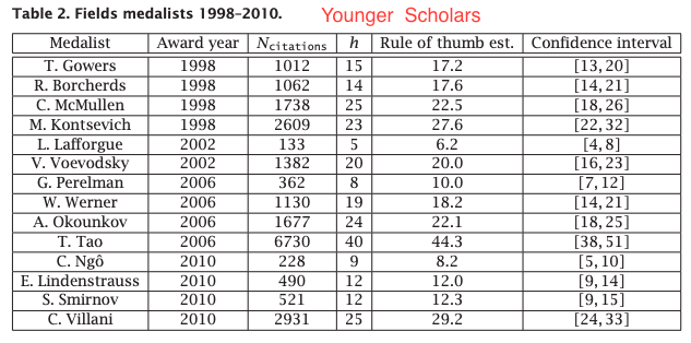 (2/8) The result follows a standard combinatorics argument for large N, described by A. Yong in the Notices of the American Mathematical Society in 2014. This rule thumb is quite surprisingly accurate, even for modest N values -at least for mathematicians http://www.ams.org/notices/201409/rnoti-p1040.pdf