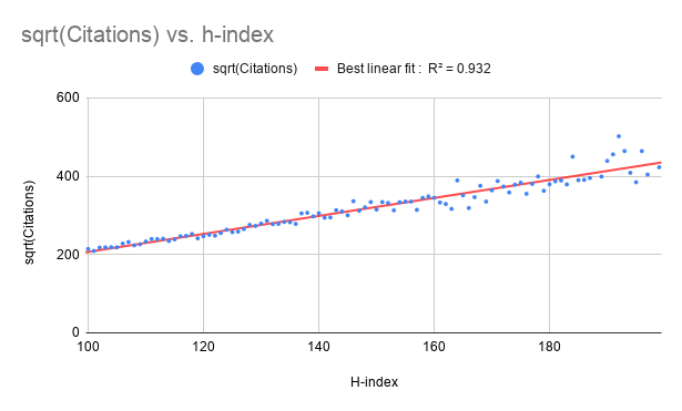 (3/8) I wanted to see for myself, so I used data from scholar and looked for a fit. The data is from late Sept. 2019. To simplify the fit, whenever m scholars had the same h index, I averaged their # citations.) The fit is pretty great.  https://docs.google.com/spreadsheets/d/1vxTP6LTSl3W1_RvUAwABCSR0jn7P1xYPg8z5V4TFSLc/edit?usp=sharing