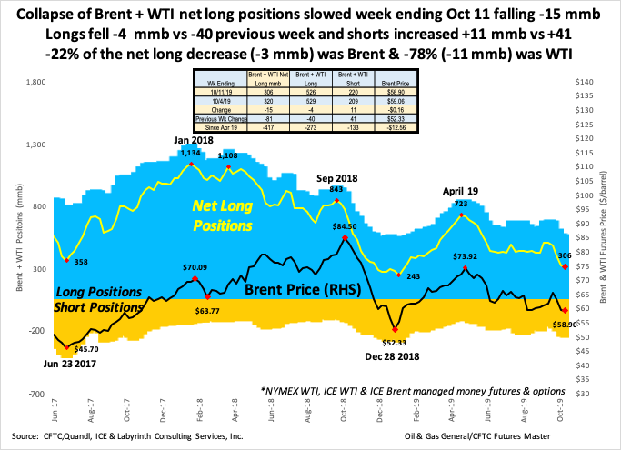 aeberman12's tweet photo. Collapse of Brent + WTI net long positions slowed wk ending Oct 11 falling -15 mmb. 
Longs fell -4  mmb vs -40 previous wk &amp; shorts increased +11 mmb vs +41.
-22% of net long decrease was Brent &amp; -78% was WTI.
#OOTT #oilandgas #oil #WTI #CrudeOil #fintwit #OPEC https://t.co/VBwMzmLoAZ