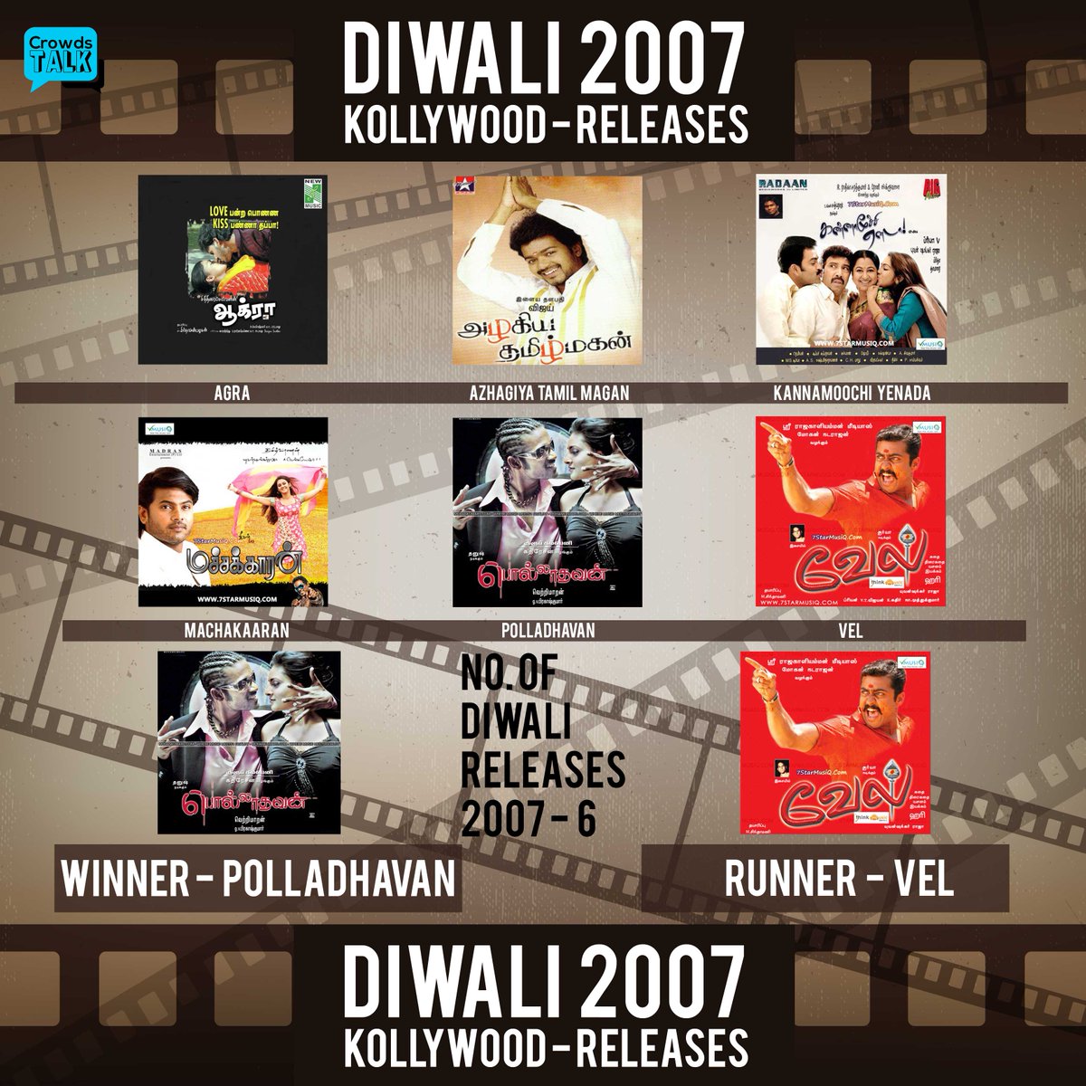 BenPJ_'s tweet photo. Winner & Runner of #BoxOffice Clash of #Diwali2007 are
#Polladhavan - @dhanushkraja - "WINNER" - "BLOCKBUSTER"
#Vel - @Suriya_offl - "RUNNER" - "SUPER HIT"
approx.
Maverick Director @VetriMaaran π Debuts / Storms π₯
into #TamilCinema
#2007Diwali #DiwaliRewind - #CRT https://t.co/30W3kZQZMj