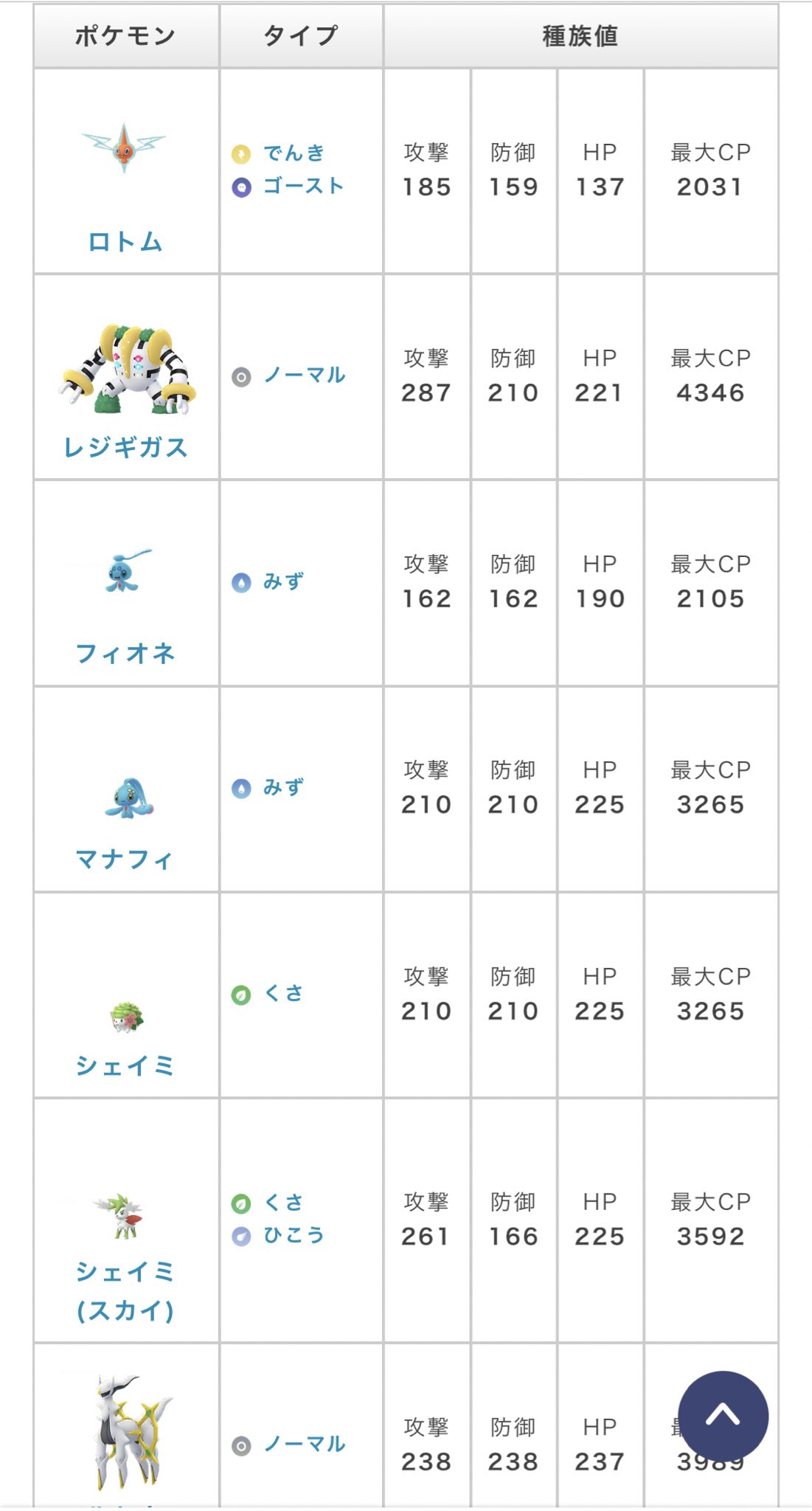 ポケらく ポケモンgo Pa Twitter 第4世代がポケモンgoに登場して約1年 ダークライの登場で第4世代未実装のポケモンは6種類に ロトム レジギガス フィオネ マナフィ シェイミ スカイフォルム含む アルセウス レジギガスが11月2日に実装されれば ポケらく ポケモンgo Pa Twitter 第4世代がポケモンgoに登場して約1年 ダークライの登場で第4世代未実装のポケモンは6種類に ロトム レジギガス フィオネ マナフィ シェイミ スカイフォルム含む アルセウス レジギガスが11月2日に実装されれば