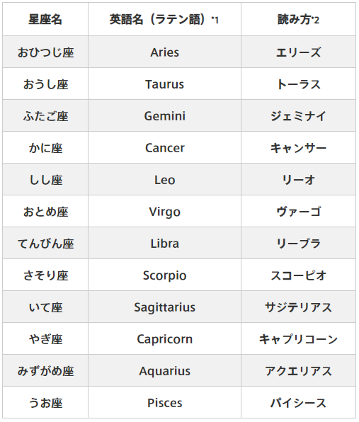 プログリット Progrit 公式 惑星の英語名一覧 太陽系の惑星だけでなく 星の名前など様々な天体の英語名を紹介 What S Your Zodiac Sign あなたの星座は何 I M A 星座の英語名はこちら プログリット Progrit T Co Vgqdao5cnn