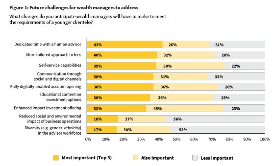 whatwealthneeds's tweet photo. What are HNW clients’ top five priorities for #digital transformation in #wealth management? 38% want to see fully digital-enabled account opening. Find out more in @Appway's new report https://t.co/NxZ6FbU46m https://t.co/iok7jRbTNo