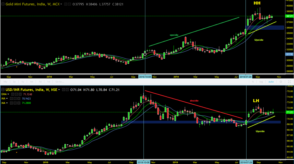 Mcx Gold Mini Chart