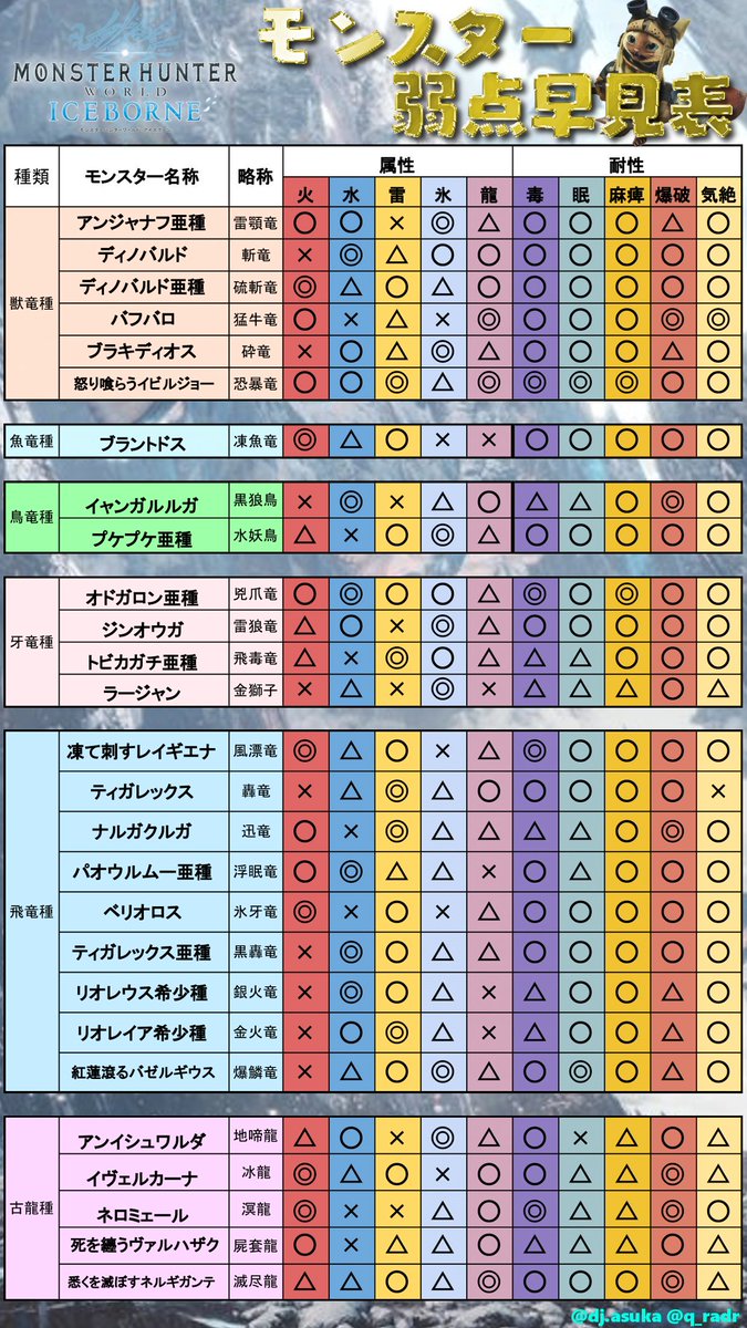 𝒅𝒋 𝒂𝒔𝒖𝒌𝒂 飛鳥 先日出したmhwアイスボーンの弱点早見表ですが サイズ合っていなかったのでリサイズ版を作りました スマホにぴったりのサイズで作ったつもりです よかったら使ってください ﾉｼ Mhw Mhwアイスボーン モンスターハンター