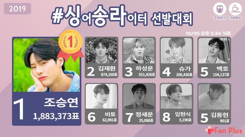 🎼#싱송라 선발대회 현재순위🎼

🥇1위 #조승연🏆
🥈2위 #김재환
🥉3위 #하성운

1위에게만❗
지하철 조명 광고🎁 + 카페 홍보☕

🔻실시간 순위 확인하기🔻
vote.fanplus.co.kr/?vote=69
 
#슈가 #백호 #비토 #정세운 #임현식 #김동현 #이승협
#choseungyoun #kimjaehwan #hasungwoon