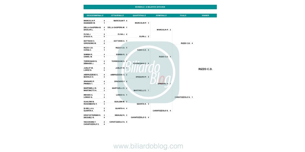 BiliardoBlog's tweet photo. [ Campionato del Mondo 2019-2020]:
Davide Rizzo è il nuovo Campione del Mondo di #biliardo #5birilli. Complimenti anche a Caratozzolo Santi per la splendida cavalcata che lo ha portato fino alla finalissima. https://t.co/3YVT0rvRZY