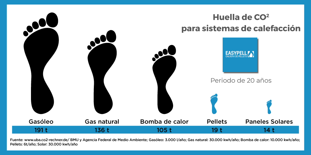 EasypellEs's tweet photo. Hoy se celebra el #DIAMUNDIALDELAHORROENERGETICO 
Con una #caldera de #pellets reduces notablemente las emisiones de CO2, reflexiona sobre el consumo energético y elige un sistema de calefacción #sostenible 🌍
#ahorroenergético
#easypell
#EnergiasRenovables https://t.co/UC473rhgwq