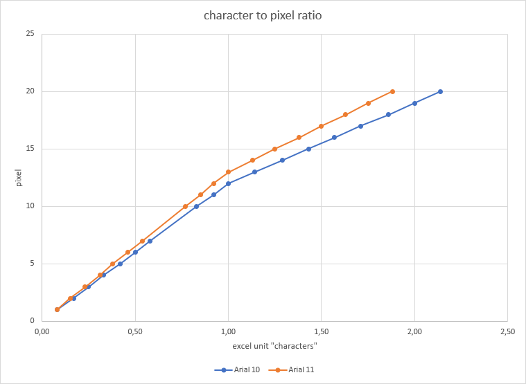 JN_Wanderer's tweet photo. I try to understand the ratio between pixel (or mm) and "characters" to calculate column widths within the makro.
What does exel use for calculation?
This is what i could figure out:

Thank you for your patience and support @msexcel team https://t.co/kqAzPIQjsd