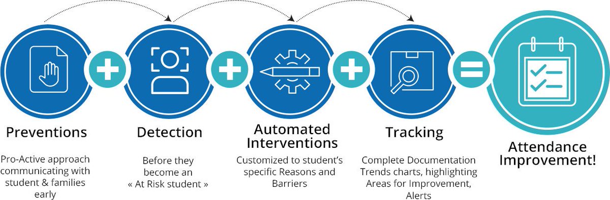 RaaWeeK12's tweet image. Tired of controlling and monitoring the absences at school, don't worry, here is the recipe for school districts of improving attendance and overcoming chronic absenteeism in schools?
#chronicabsenteeism #attendanceimprovement #edtech #schooldistricts #SafetyFirst