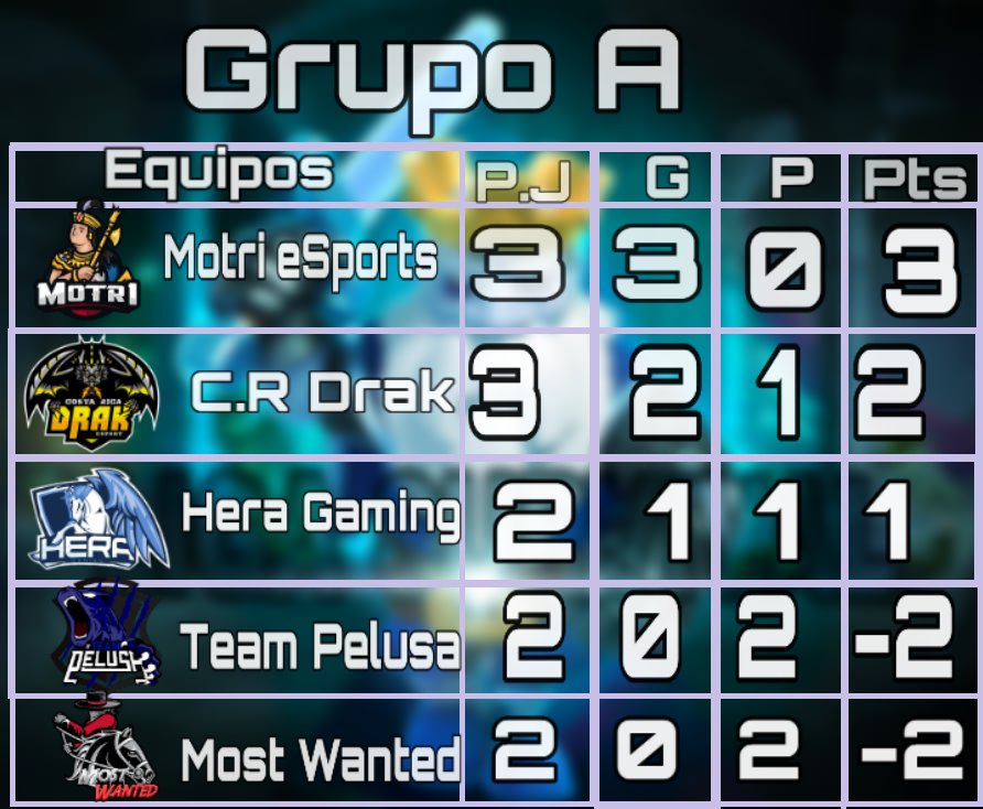 Bueno, Asi quedo las posiciones despues de una jornada dura como es la 2 , Encabezando de primer lugar 
1.🏅<a href="/MotrieSports/">Motri eSports 🇪🇨</a> que lleva invicto
2.🥈@CostaRica_Drak 
3.🥉@HeraGamingGG 
4. @EsportsPelusa 
5. @MostWantedGG_