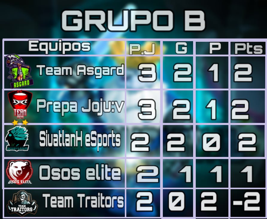 Grupo B 
1.🏅@TAsgard_Cr 
2.🥈@prepa4joju 
3.🥉@SiuatlanH_GG 
4.<a href="/EliteOsos/">Osos Elite</a> 
5.<a href="/TTraitorsCR/">🤡𝓣𝓮𝓪𝓶 𝓣𝓻𝓪𝓲𝓽𝓸𝓻𝓼 🤡</a>