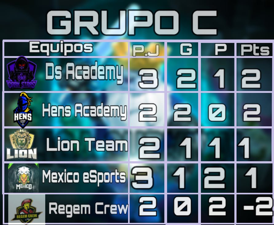 Grupo C
1.🏅@TeamDSAcademy 
2.🥈@AcademyHens
3.🥉<a href="/LionTeam7/">Lion Team</a> 
4.@MxicoeSports1 
5.<a href="/RegemCrew/">Regem Crew</a>