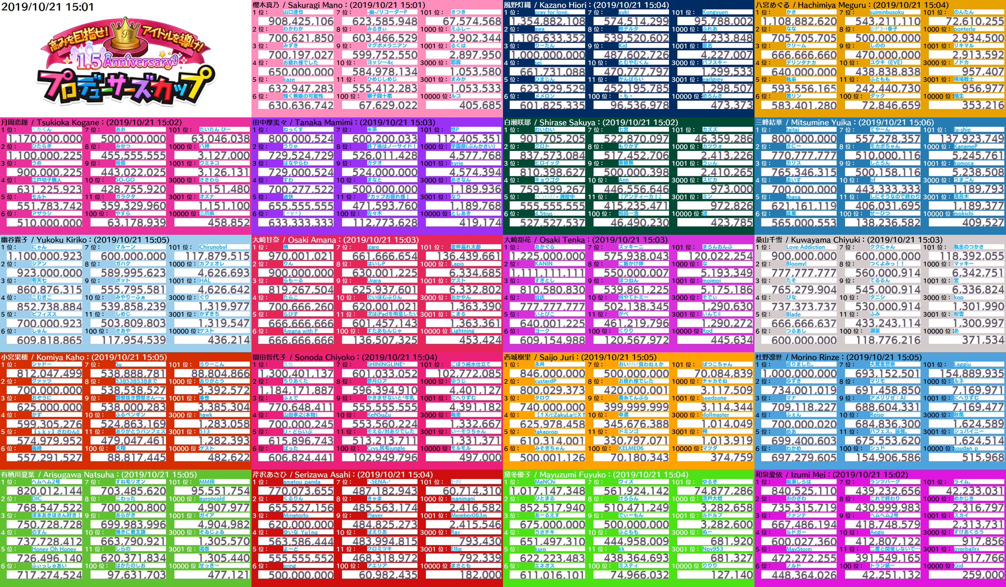 Twy アイドル音ゲー垢 最後の結果です シャニマス Idolm Ster Shiny Colors 1 5周年 Pカップ プロデューサーズカップ ボーダー 不定期更新 Producers Cup Result シャニマス Pカップ ボーダー アイマス T Co Kbpvroifdw