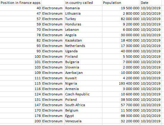 cechv2's tweet photo. #ETN #Electroneum #iOS rank popularity check table
#Romania
#Lithuania
#Turkey
#Honduras
#Lebanon
#Angola
#Kazakstan
#Netherlands
#Uganda
#Finland
#Bulgaria
#Slovenia
#Azerbaijan
#Kuwait
#Nigeria
#Armenia
#CzechRepublic
#Poland
#SouthAfrica
#Belgium
#Egypt
#Venezuela

#anytasks https://t.co/5IlTpiLhl5