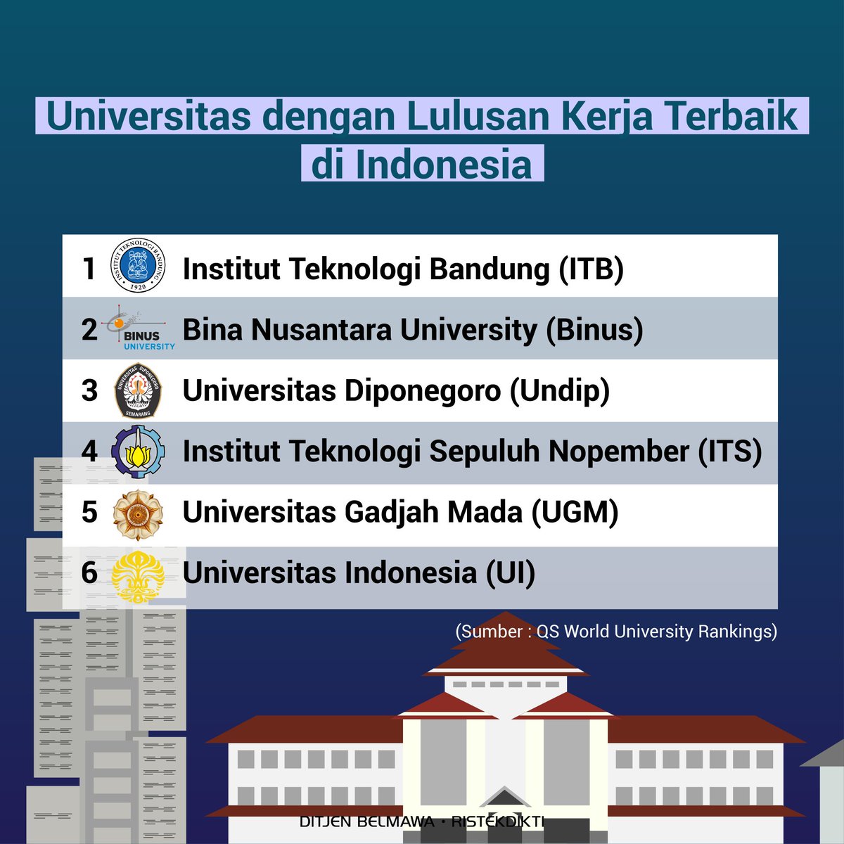 Kemdiktisaintek's tweet image. Halo #Sobatbelmawa

QS World University Rankings (WUR) merilis universitas-universitas dengan lulusan yang mudah mendapatkan pekerjaan. Di Indonesia terdapat enam universitas dengan lulusan kerjaan terbaik.

Yuk simak dan jangan lupa tag teman-teman kalian!

#ristekdikti #belmawa