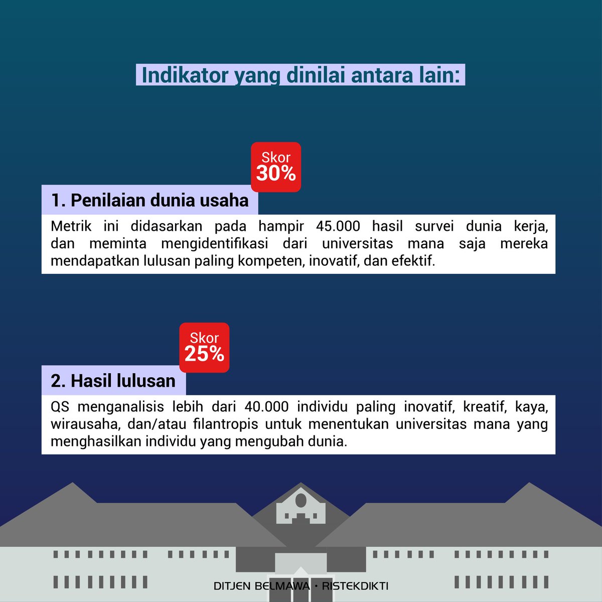 Kemdiktisaintek's tweet image. Halo #Sobatbelmawa

QS World University Rankings (WUR) merilis universitas-universitas dengan lulusan yang mudah mendapatkan pekerjaan. Di Indonesia terdapat enam universitas dengan lulusan kerjaan terbaik.

Yuk simak dan jangan lupa tag teman-teman kalian!

#ristekdikti #belmawa
