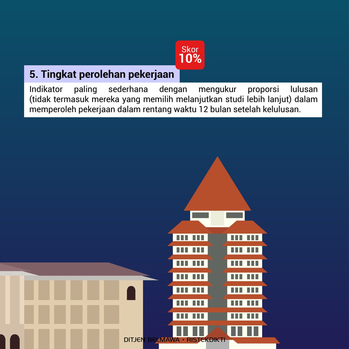 Kemdiktisaintek's tweet image. Halo #Sobatbelmawa

QS World University Rankings (WUR) merilis universitas-universitas dengan lulusan yang mudah mendapatkan pekerjaan. Di Indonesia terdapat enam universitas dengan lulusan kerjaan terbaik.

Yuk simak dan jangan lupa tag teman-teman kalian!

#ristekdikti #belmawa