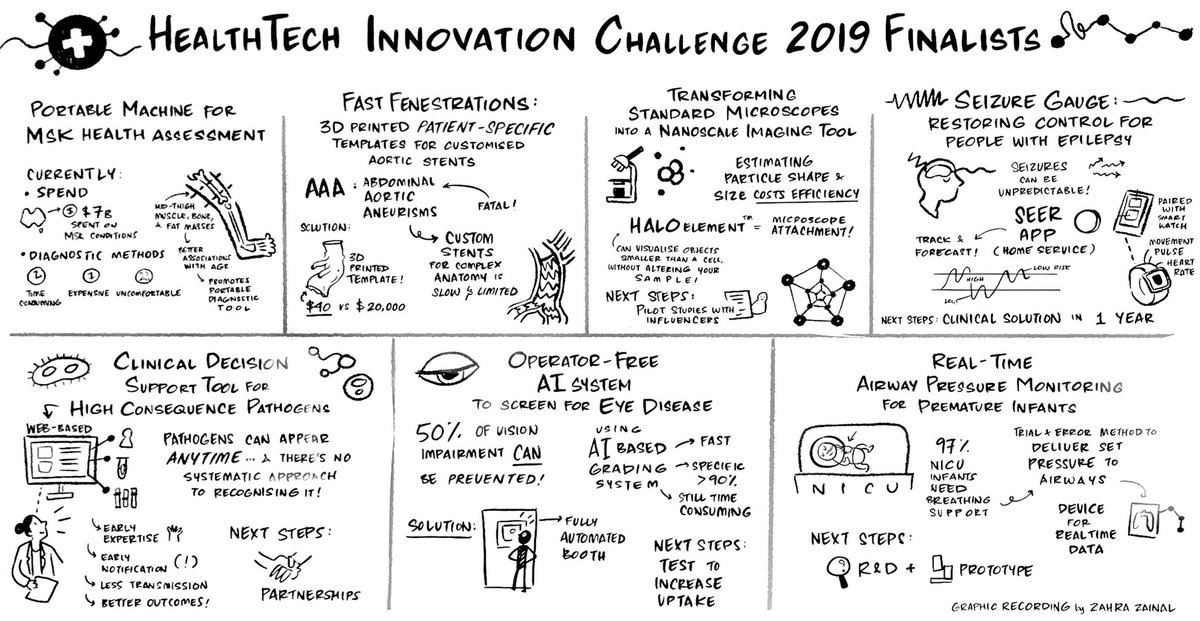 ozvascdoc's tweet photo. Thanks @_dangerouscake for this amazing #graphicsummary of #HTIC2019 @GCI_Research @engunimelb @UniMelbMDHS @3dmedLab @Austin_Health @JasamineCB #2019HTIC https://t.co/1ZW9lUTuuT