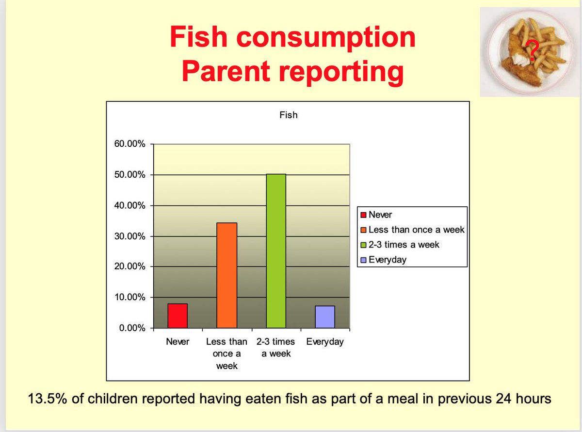 10 years ago I did a study with colleagues looking at the association between fish consumption/DHA levels and learning - we found some interesting findings- 13.5% of children had eaten fish in the last 24 hours - 10 years on.... what do you think it would be today?