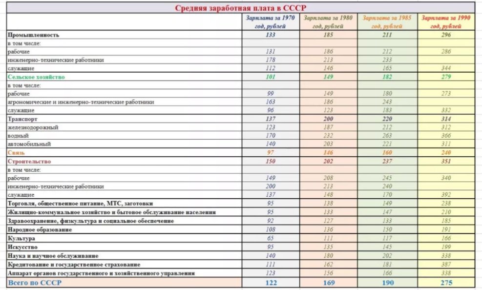Зарплата в ссср в 1980. Средняя заработная плата в ссср. Средняя зарплата в 1970 году. Средняя зарплата рабочего в ссср. Заработная плата в ссср по годам.