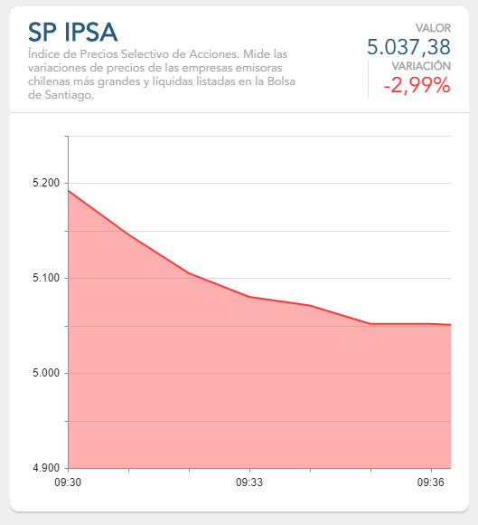 AndresHuertaCL's tweet photo. #ADNenAlerta | Dólar se dispara en la apertura por sobre los $721. Por su parte, la Bolsa de Comercio de Santiago caía casi 3% en sus primeras operaciones.

En tiempo real, se ve acá:

https://t.co/hNkXeH2J0L
https://t.co/59CpUBfsCE

@adnradiochile https://t.co/CaKjZI9QlM