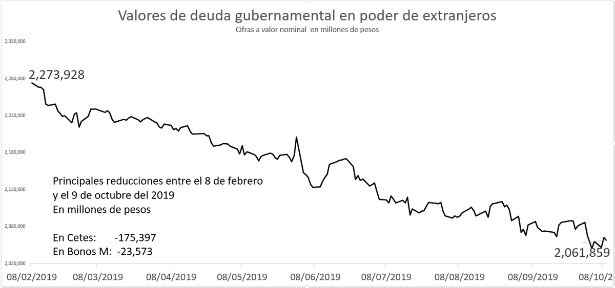 estebamex's tweet photo. Extranjeros retiran 212,070 millones de pesos de valores de deuda del gobierno mexicano entre el 8/feb y el 9/oct del 2019. La salida más importante se ha dado en Cetes, instrumentos que son más sensibles a bajas en la tasa de referencia del Banco de México. https://t.co/LZ7jqIUhsS