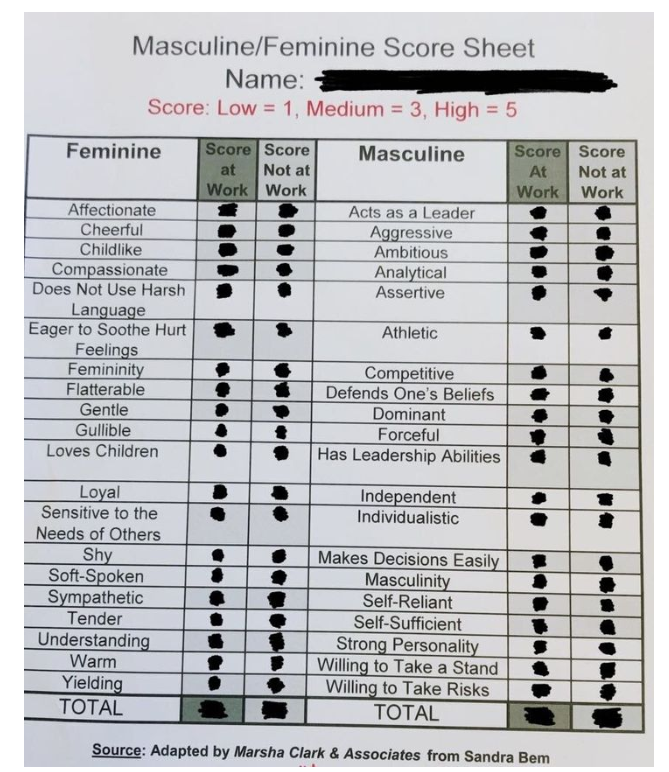 Before they got to the seminar, women had to rank themselves on this masculine/feminine scoresheet. Feminine traits include "gullible" "childlike" "shy" Masculine include "ambitious" and "acts like a leader" huffpost.com/entry/women-er…