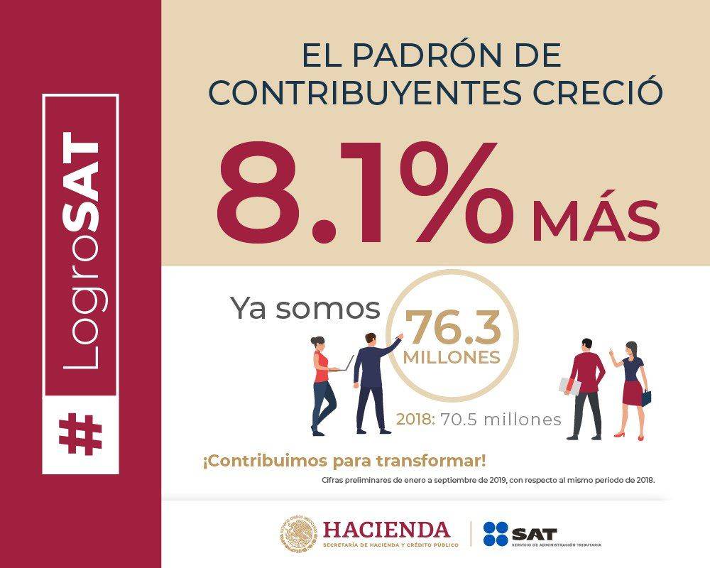 SATMX's tweet photo. Juntos #ContribuimosParaTransformar a nuestro país.
De enero a septiembre de este año el padrón de contribuyentes creció 8.1% más que en el mismo periodo del año pasado, ¡ahora somos 76.3 millones!
#LogroSAT https://t.co/ZPn23vD5L9