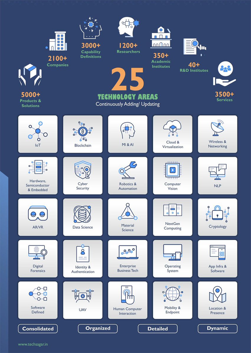 nasscom's tweet photo. TechSagar is a consolidated and comprehensive repository of India’s Cybertech capabilities which provides actionable insights about capabilities of the Indian Industry, Academia & Research.
Here's a look at the key 25 technologies that are covered by TechSagar: https://t.co/MsF9oahh4i