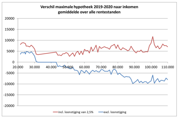 Summary "Kamerbrief over leennormen 2020" 21-10-2019: vanaf 2020 weegt het tweede inkomen voor
80% mee in plaats van 70%. Indien wordt uitgegaan van de voorziene gemiddelde loonstijging zien we voor
alle inkomens een lichte stijging van de maximale hypotheek. Zie bijgaande graph.