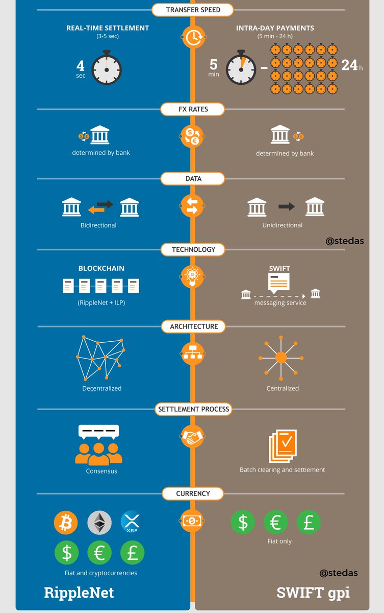 Ripple vs SWIFT (INFOGRAPHIC)** A battle for the $150 trillion ➡️  https://t.co/DaAdol0ssL @coindesk @CoinCheckup @cnbcafrica @CoinGapeMedia  @CryptoCoinsNews @Coin_Report