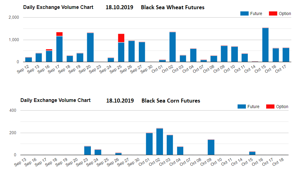 BotAgro's tweet image. BWF🌾18.10.19:  
Open interest: 11 499 contracts 
Total volume: 322 contracts
Settle Oct 2019: 198$ (max 233/min 153)
Change: +0,5 
You have an opportunity to trade Black Sea Wheat (BWF) and Black Sea Corn Futures (BCF) in ABB trading system on a link ucclearing.com/agrobot/