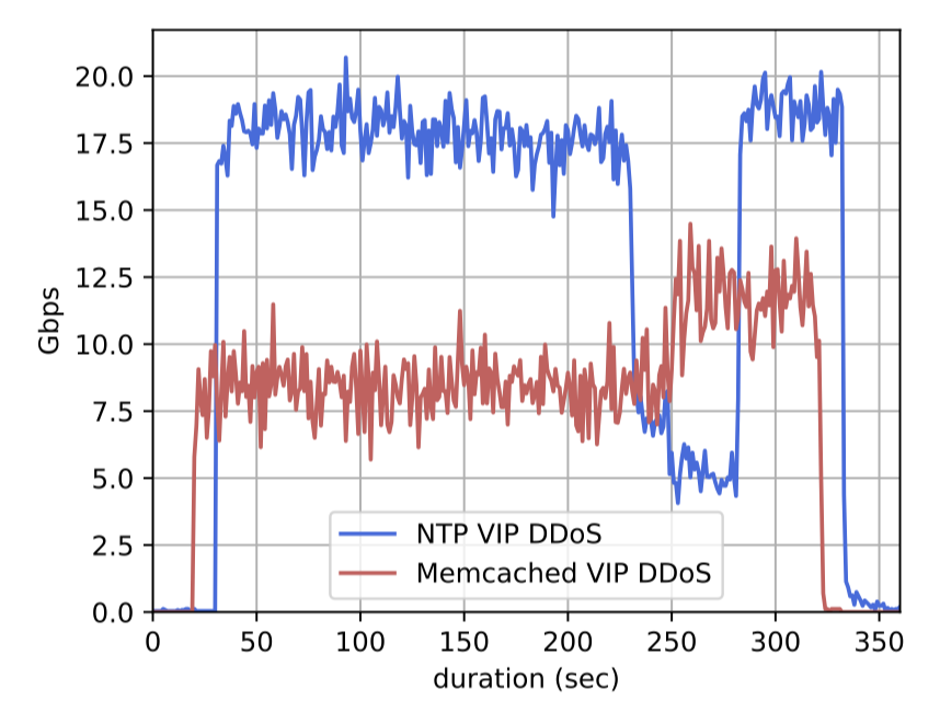 nikitab's tweet photo. I continue to be impressed at what kind of attack services you can buy for a couple hundred bucks. Nearly 20 Gbps of NTP redirection DDoS traffic! (Measurements done at an IXP) https://t.co/Z8kaEf2Mdm #imc19 https://t.co/YmcbXuBQI1