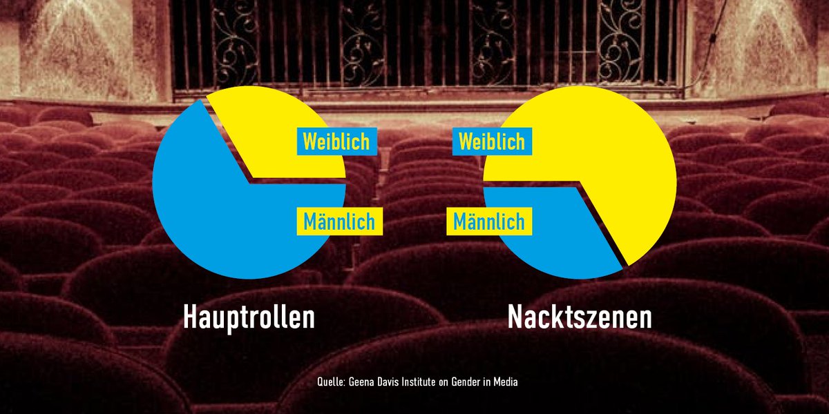 Welche Auswirkungen hat eigentlich die Art, wie wir Geschichten erzählen, auf das Selbstverständnis von Frauen? Um das herauszufinden haben Forscher 10.000 Interviews mit Mädchen und jungen Frauen geführt &amp; zugleich die erfolgreichsten Filme analysiert. 👉🏻 zeit.de/kultur/film/20…