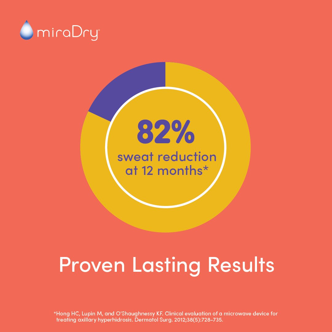 RejuvedermMD's tweet photo. miraDry is proven to reduce sweat up to 82% in as little as 12 months. Get $250 off your miraDry treatment when you book on any Monday!
#miraDryMonday #DSCSC #RejuvedermMD #SkinCare #Dermatologist #miradry https://t.co/rVXUDx5dBR