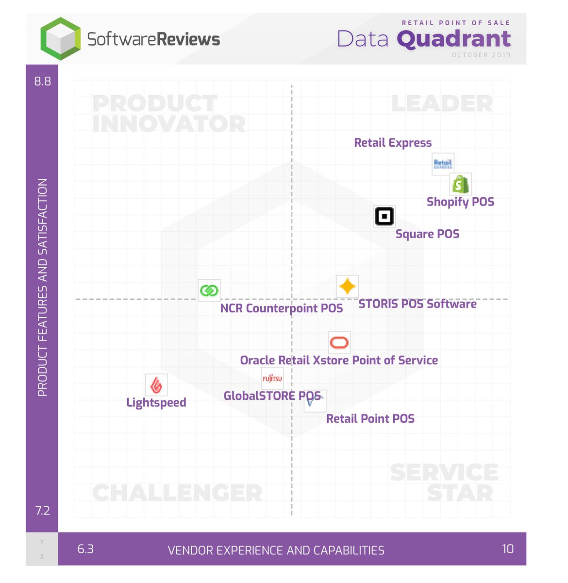 SW_Reviews's tweet image. 🥇Retail POS software users name @Shopify POS, @RetailExpress01 @Square POS and @STORIS POS Software as the 2019 Data Quadrant Award winners through SoftwareReviews 

#RetailPOS #DataQuadrant 

Data Quadrant Awards: bit.ly/2BxgclI
Press Release: bit.ly/31xaw5y