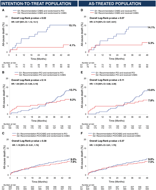 EACTS_Journals's tweet photo. Non-compliance with recommended treatment (based on #SYNTAX score II) in #EXCEL trial, #PCI instead of #CABG, is associated with elevated 4-year mortality. By Modolo et al. #EJCTS https://t.co/Eee3djr643 https://t.co/oHn7XjI0m6