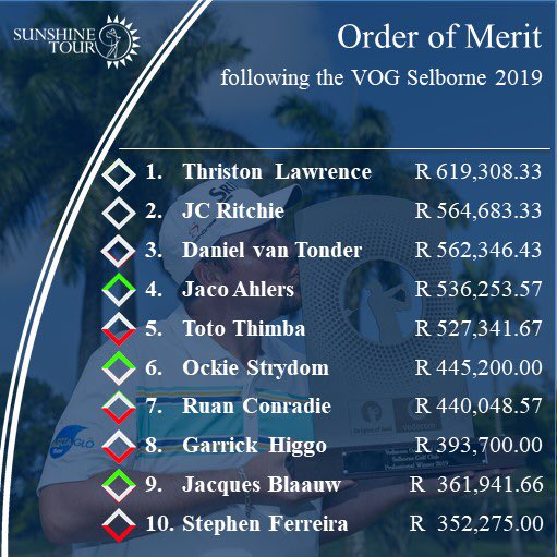 Sunshine_Tour's tweet photo. Upward movements for @JacoAhlers on the Order of Merit after his win @GolfOrigins @SelborneGSHotel. He's moved up to 4th this week.
#VOGSelborne
#vodacomoriginsofgolf
#SunshineTour
#ItBeginsHere https://t.co/qC7aaMAFCg
