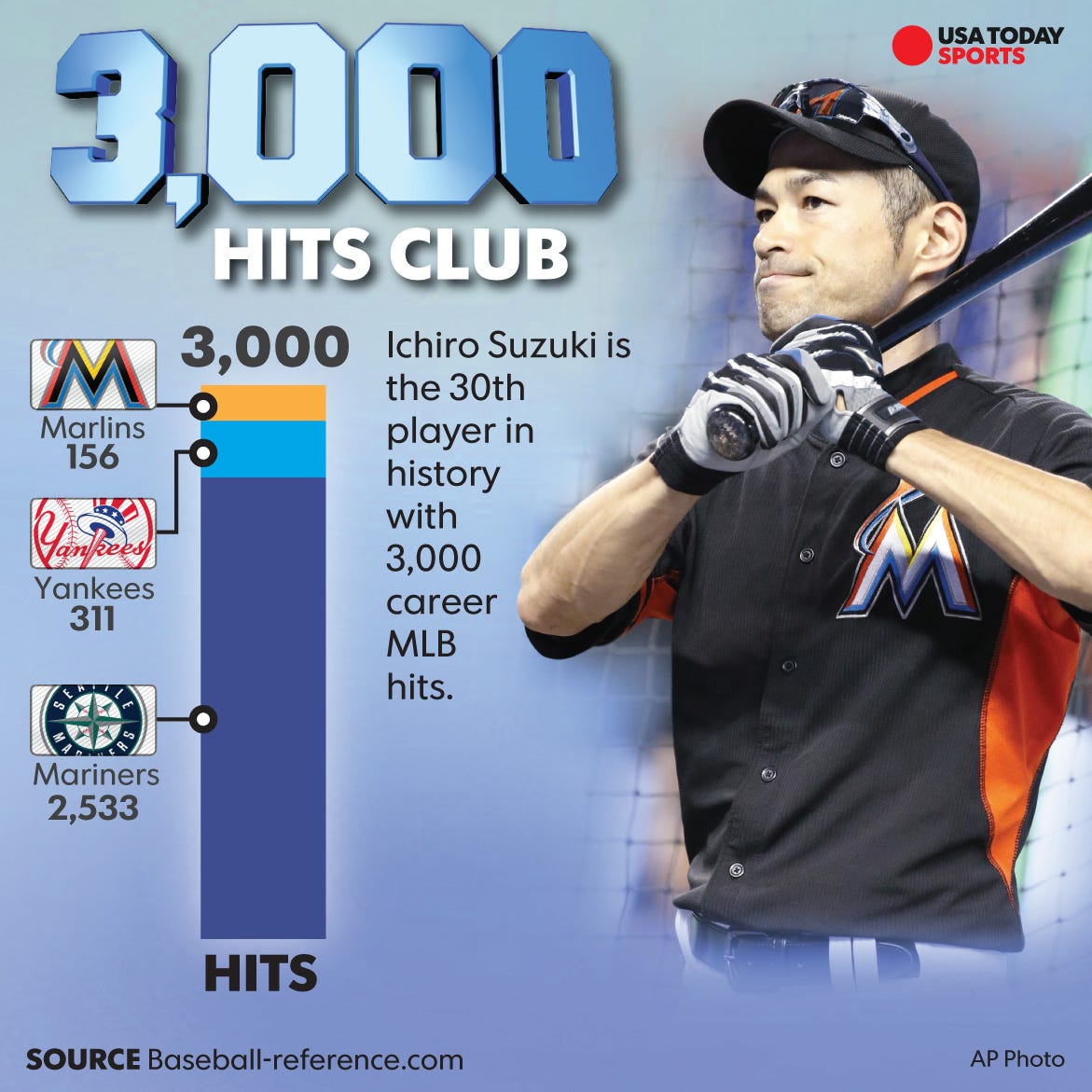 October 22:Happy 46th birthday to professional baseball player,Ichiro Suzuki (\"Seattle Mariners\") 