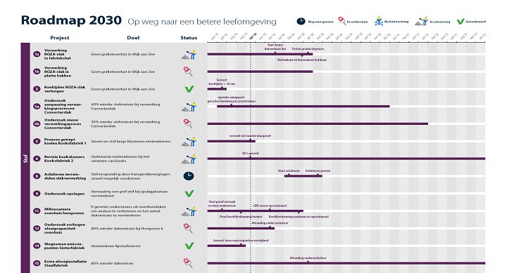 De Roadmap 2030: 25+ maatregelen om de voornaamste bronnen van overlast voor de omgeving aan te pakken. Inmiddels zijn alle kortetermijnmaatregelen tot 2022 in onderzoek of uitvoering. In dit nieuwe dashboard vindt u de voortgang: ow.ly/VATu50wQ6lT