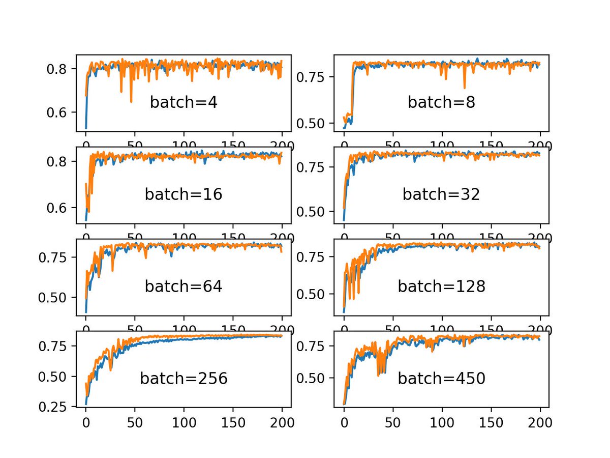edAIOfficial's tweet image. We just discovered, the higher the batch size, the better the model learn and avoid overfitting 

Stay tuned for more updates

#datascience #datasciencemajor #datascienceID #datascienceenthusiast  #datasciencechain #datascienceworkshop #datascienceinfluencer #datasciencedc