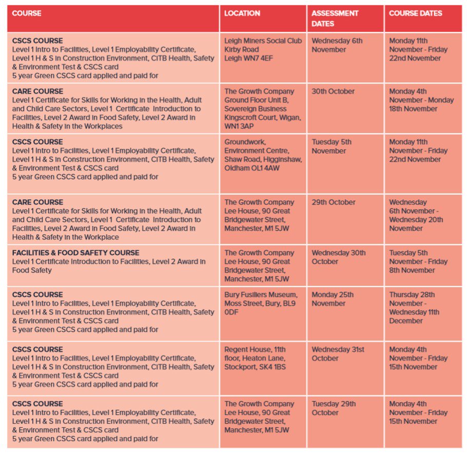 At The Growth Company we offer a range of training courses across Greater Manchester to help people develop the necessary skills required for employment.* courses include: Food Safety, CSCS courses and Care course.