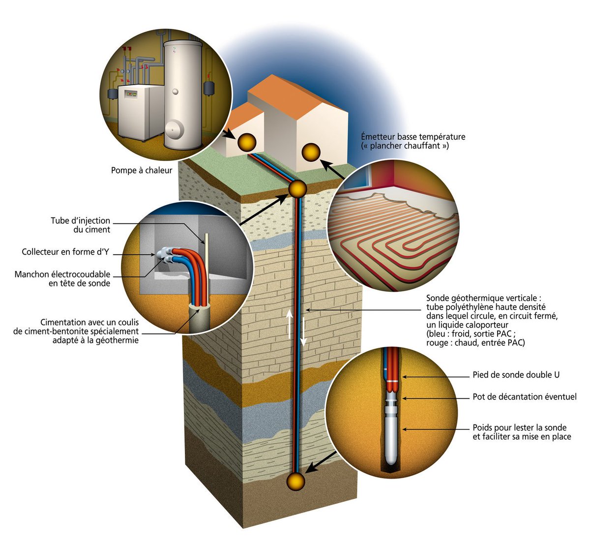 geo_generation's tweet image. L’énergie thermique extraite du sol par votre système géothermique est qualifiée de chaleur à basse température. En d’autres mots, cette chaleur n’est pas suffisante pour chauffer votre maison sans l’avoir d’abord concentrée ou, d’une certaine façon, améliorée. #geogeneration