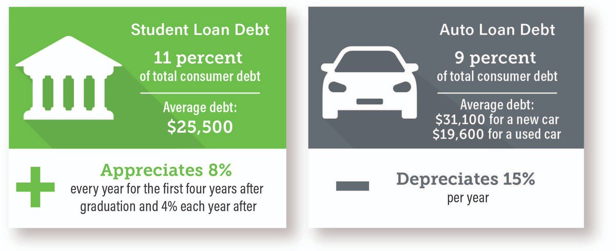 CoHigherEd's tweet photo. Continuing your education is one of the best ways to invest in your future! Graduates of Colorado's public community colleges, technical schools and universities see compounding returns on their credential: https://t.co/COjvdqFb5n #CORises #WhyApplyCO https://t.co/KH4CTH39Ry